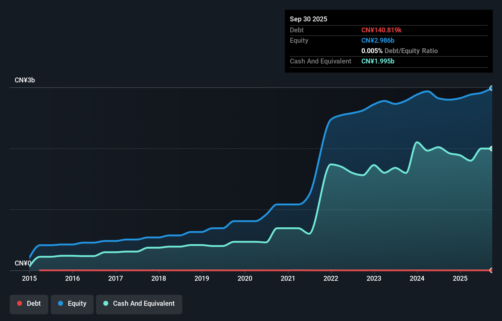 SEHK:1858 Debt to Equity as at Nov 2025