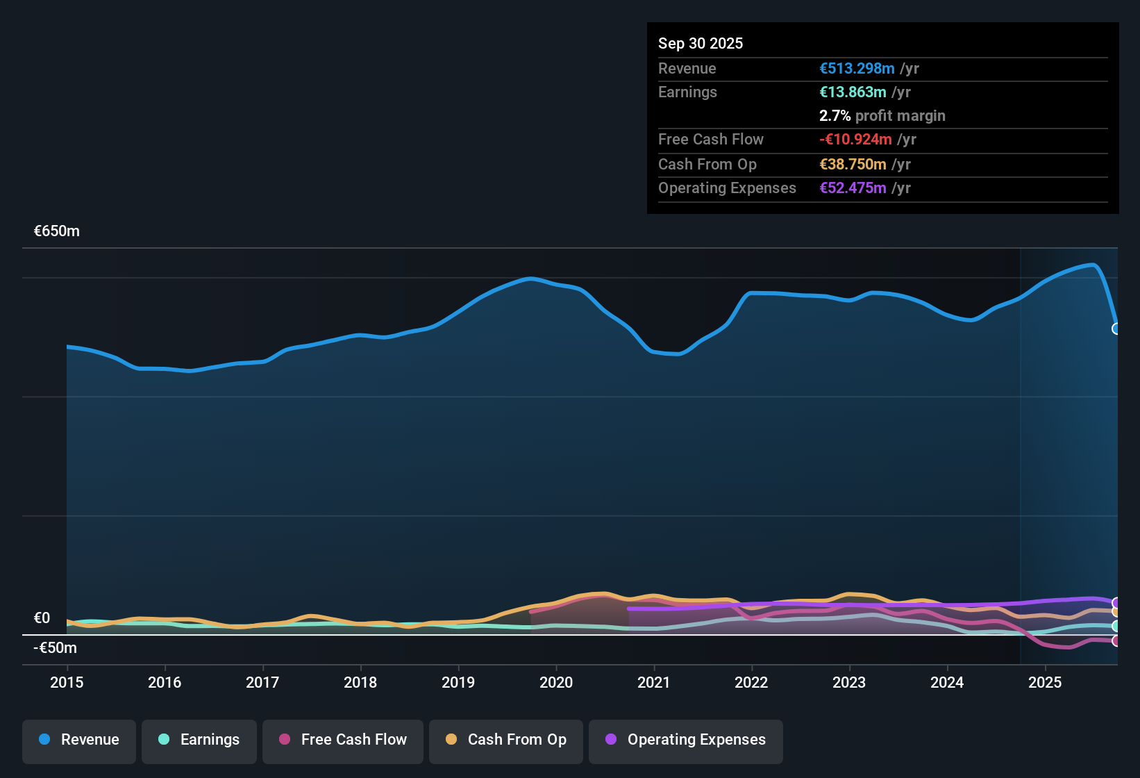 HLSE:ASPO Earnings & Revenue History as at Nov 2025