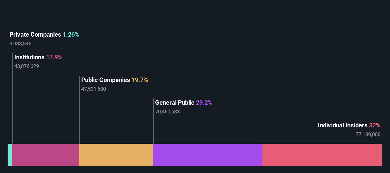 SZSE:002843 Ownership Breakdown as at Feb 2025