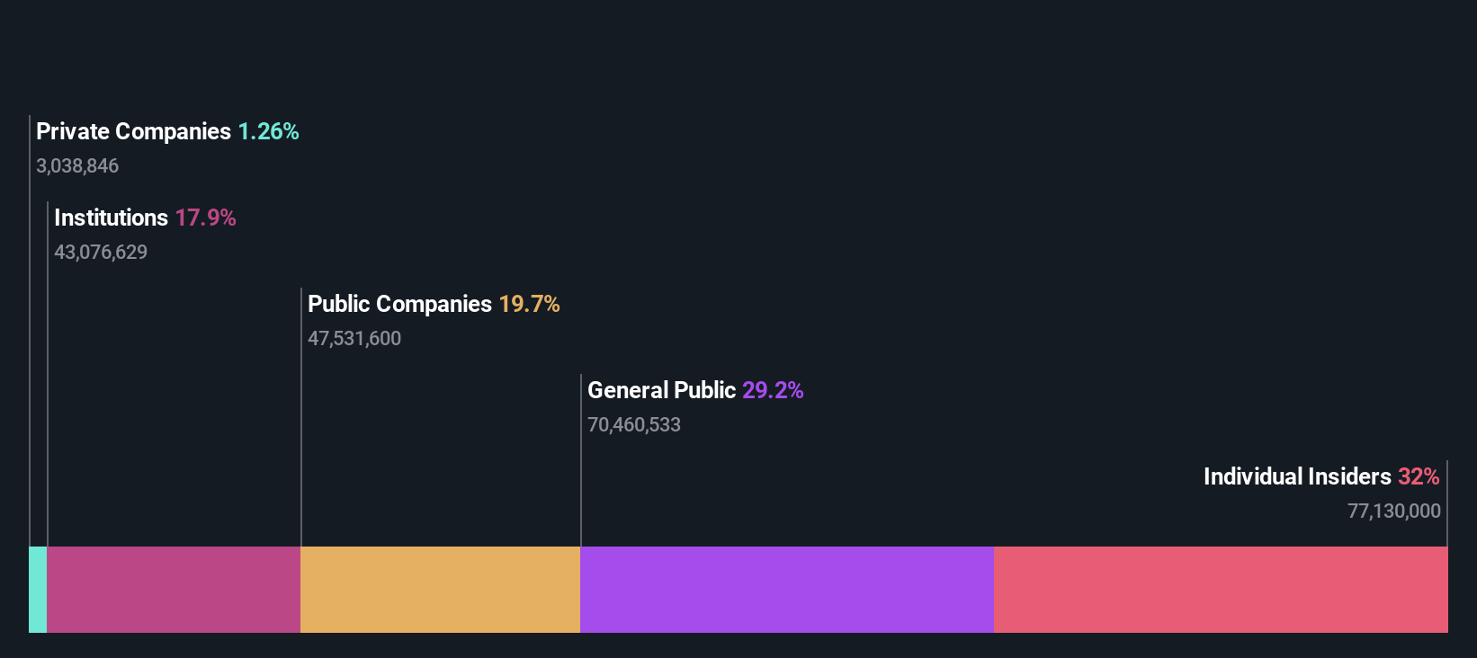 SZSE:002843 Ownership Breakdown as at Nov 2024