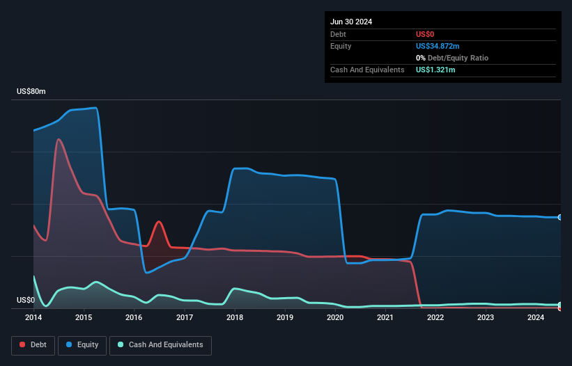 Catalist:594 Debt to Equity History and Analysis as at Dec 2024