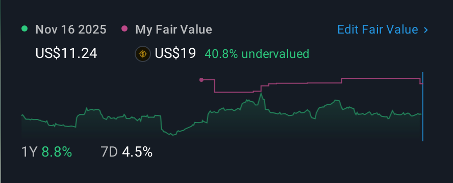NasdaqGM:CRMD 1 Year Share Price vs Fair Value