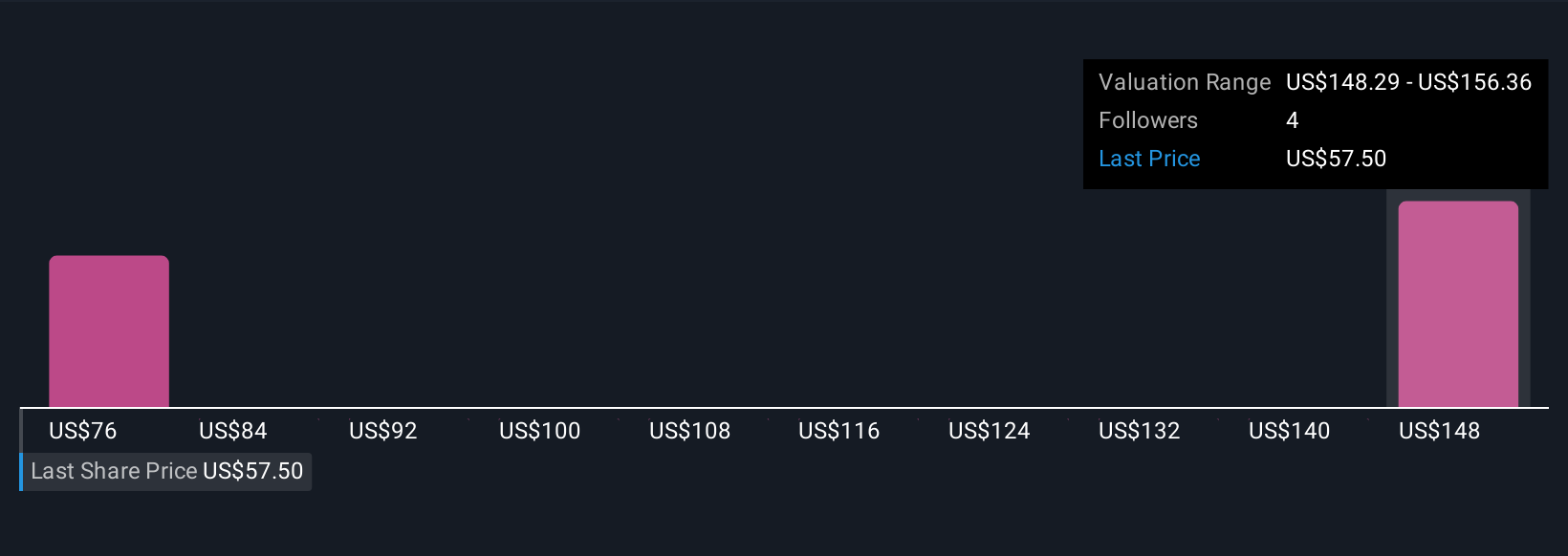 DBD Community Fair Values as at Oct 2025