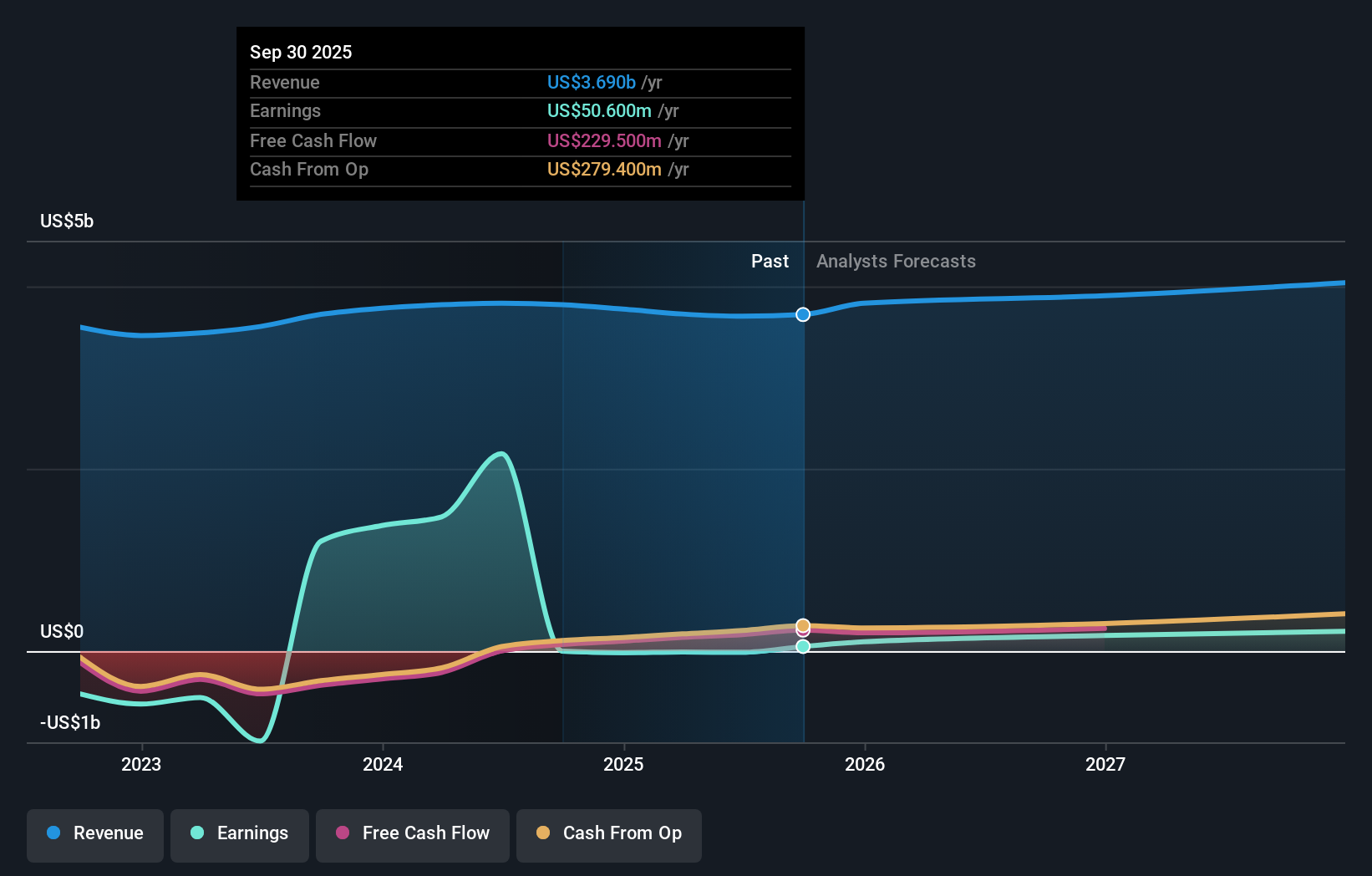 DBD Earnings & Revenue Growth as at Dec 2025