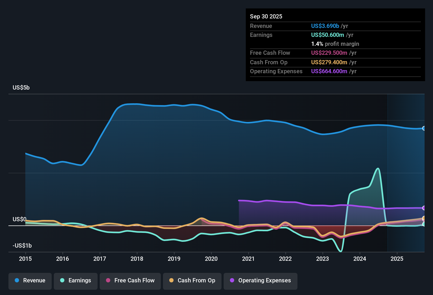 NYSE:DBD Earnings & Revenue History as at Nov 2025