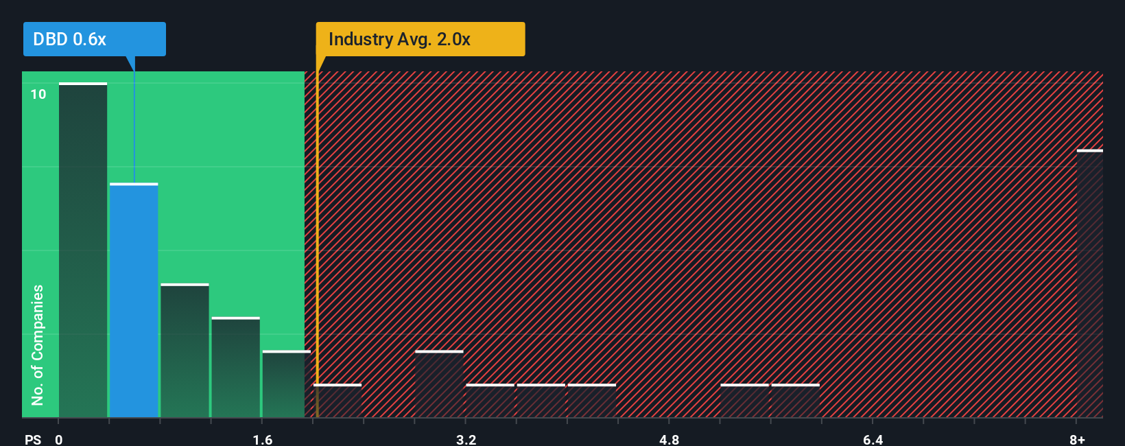 NYSE:DBD PS Ratio as at Oct 2025