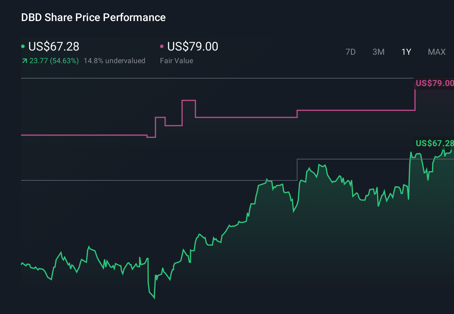 DBD 1-Year Stock Price Chart