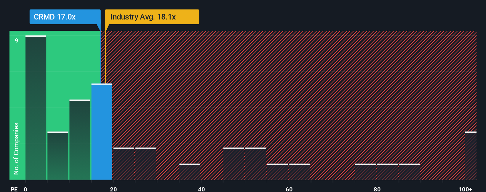 NasdaqGM:CRMD PE Ratio as at Nov 2025