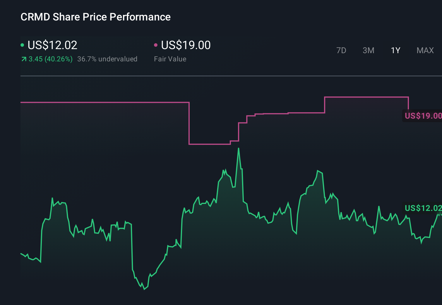 NasdaqGM:CRMD 1-Year Stock Price Chart