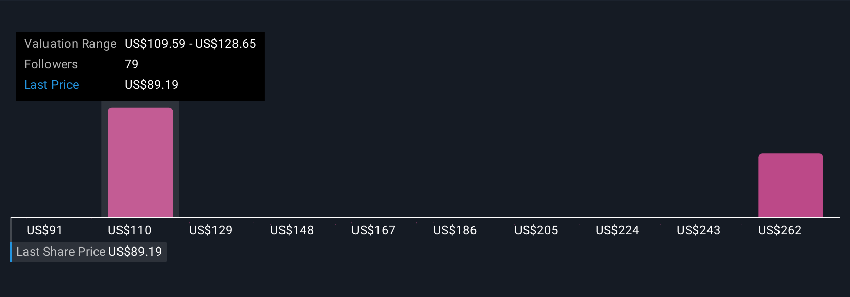 NYSE:ANF Community Fair Values as at May 2025