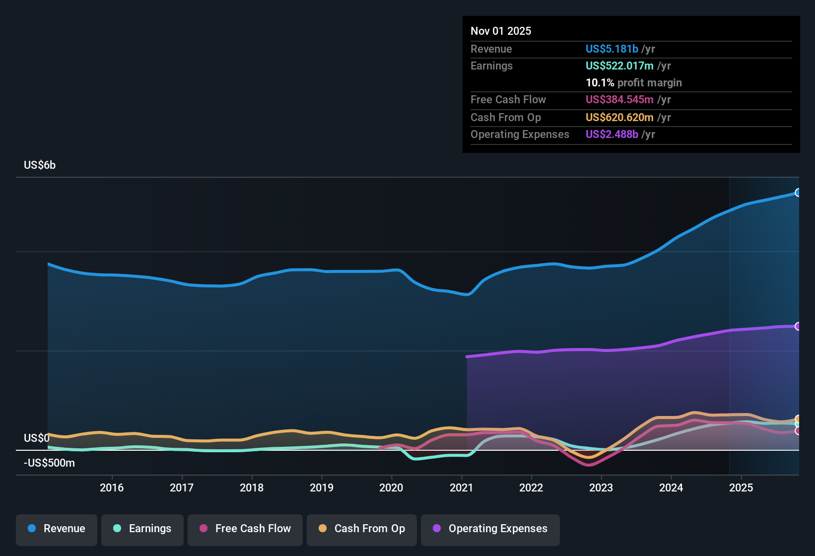 NYSE:ANF Earnings & Revenue History as at Nov 2025