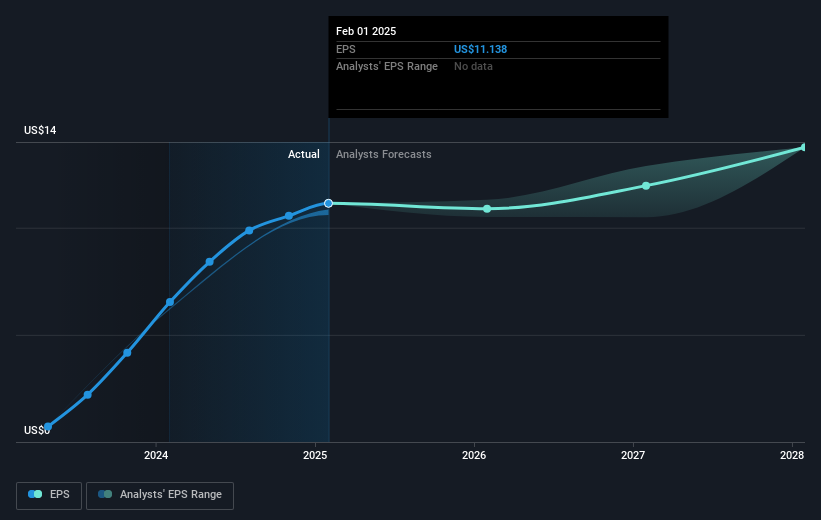 NYSE:ANF Earnings Per Share Growth as at Mar 2025