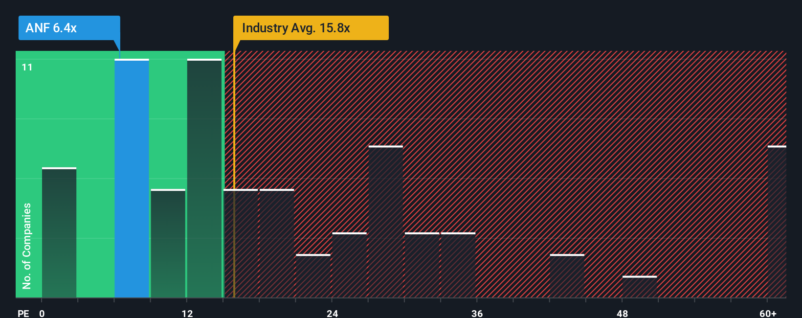 NYSE:ANF PE Ratio as at Oct 2025