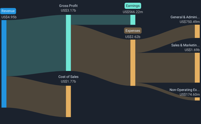 NYSE:ANF Revenue & Expenses Breakdown as at Mar 2025