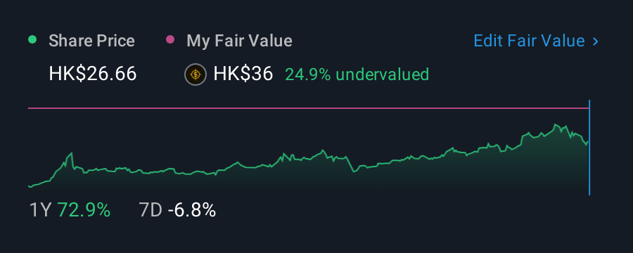SEHK:148 1 Year Share Price vs Fair Value