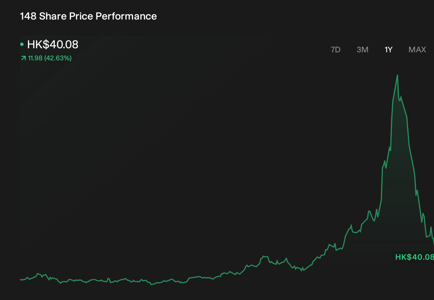 SEHK:148 1-Year Stock Price Chart