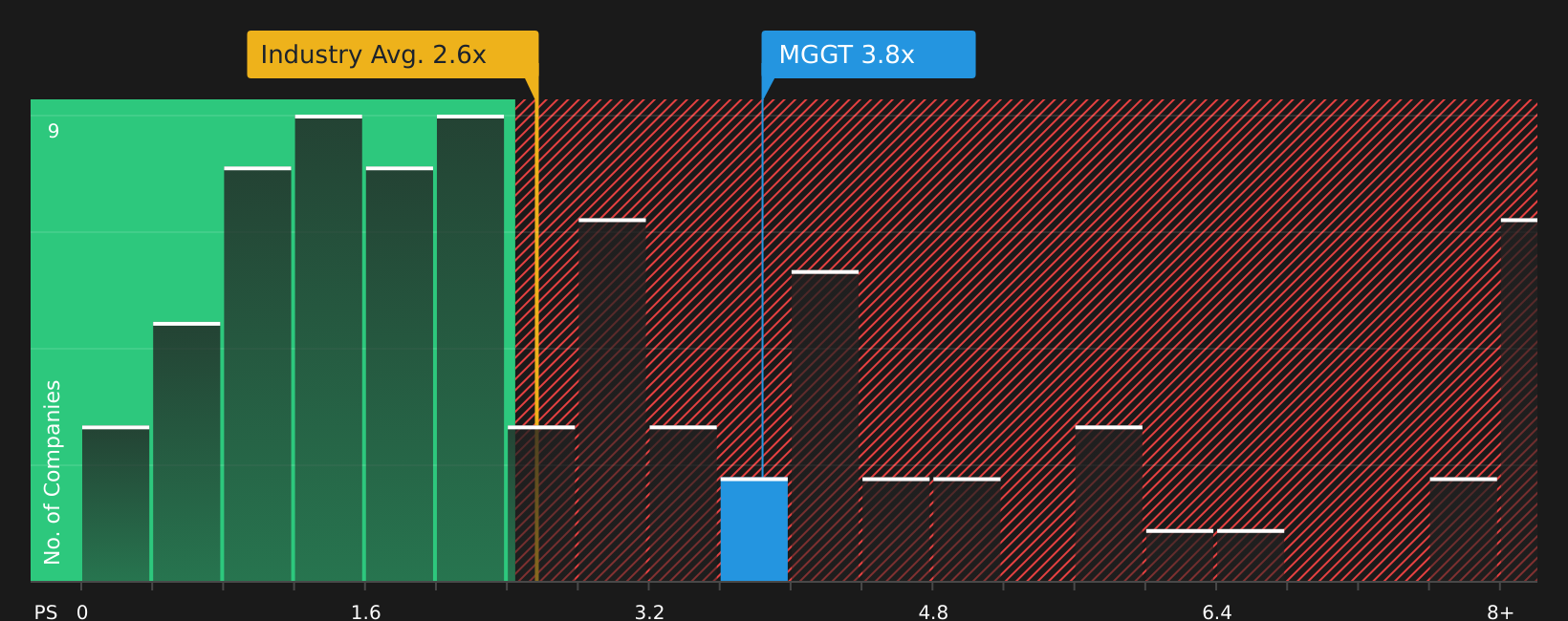 LSE:MGGT P/S Ratio as at Jun 2026