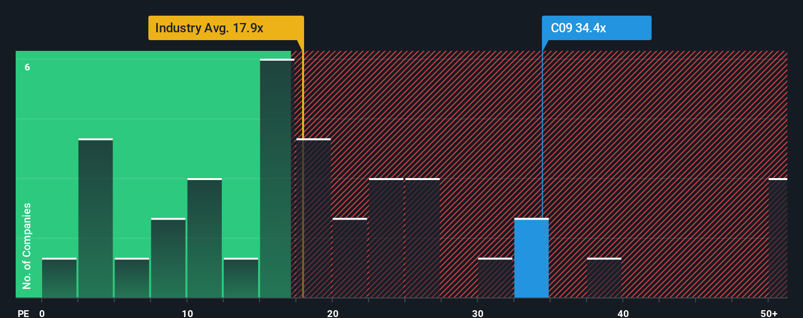 SGX:C09 PE Ratio as at Dec 2025