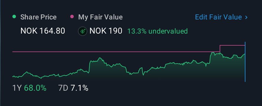 OB:NOD 1 Year Share Price vs Fair Value