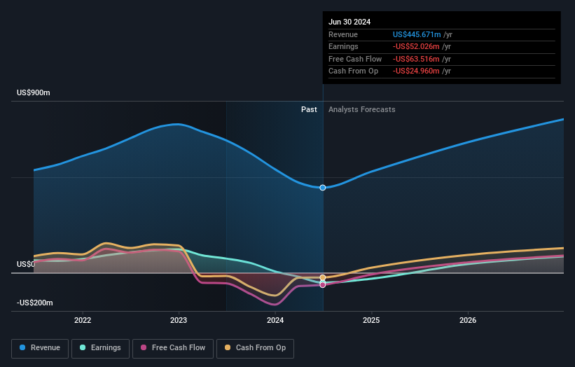 OB:NOD Earnings and Revenue Growth as at Sep 2024