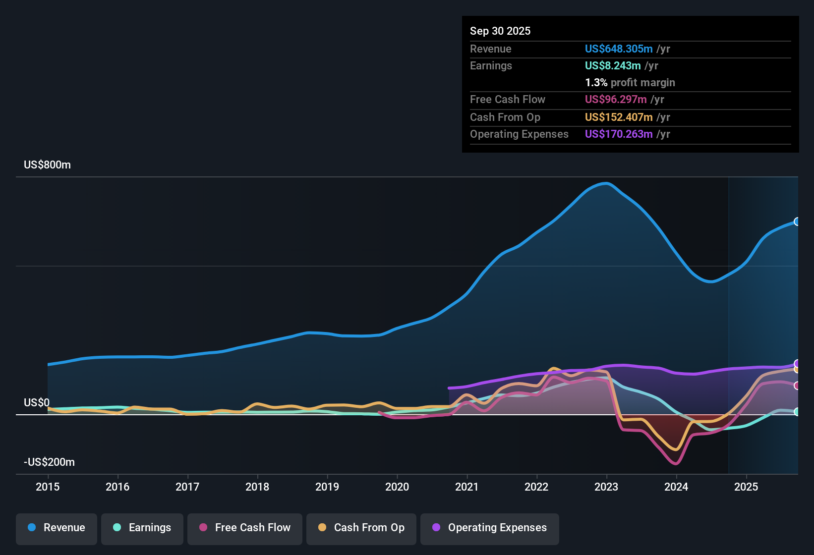 OB:NOD Earnings & Revenue History as at Oct 2025