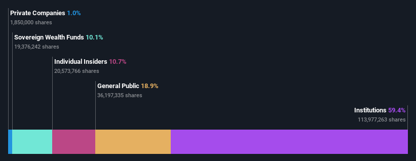 OB:NOD Ownership Breakdown as at Oct 2025