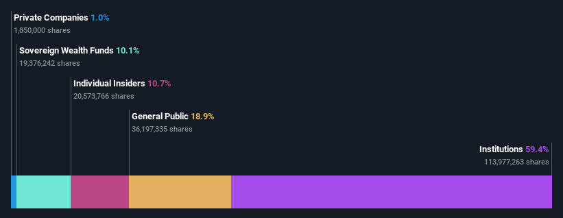 OB:NOD Ownership Breakdown as at Dec 2024