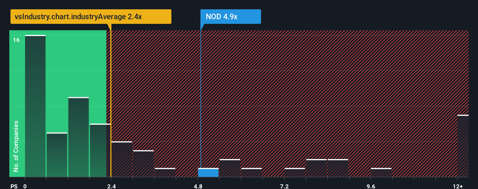 OB:NOD PS Ratio as at Oct 2025