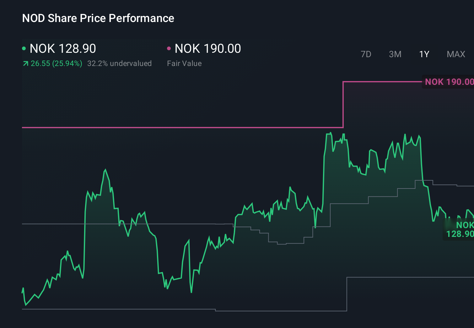 OB:NOD 1-Year Stock Price Chart
