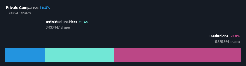 NasdaqGS:JOUT Ownership Breakdown as at Feb 2025