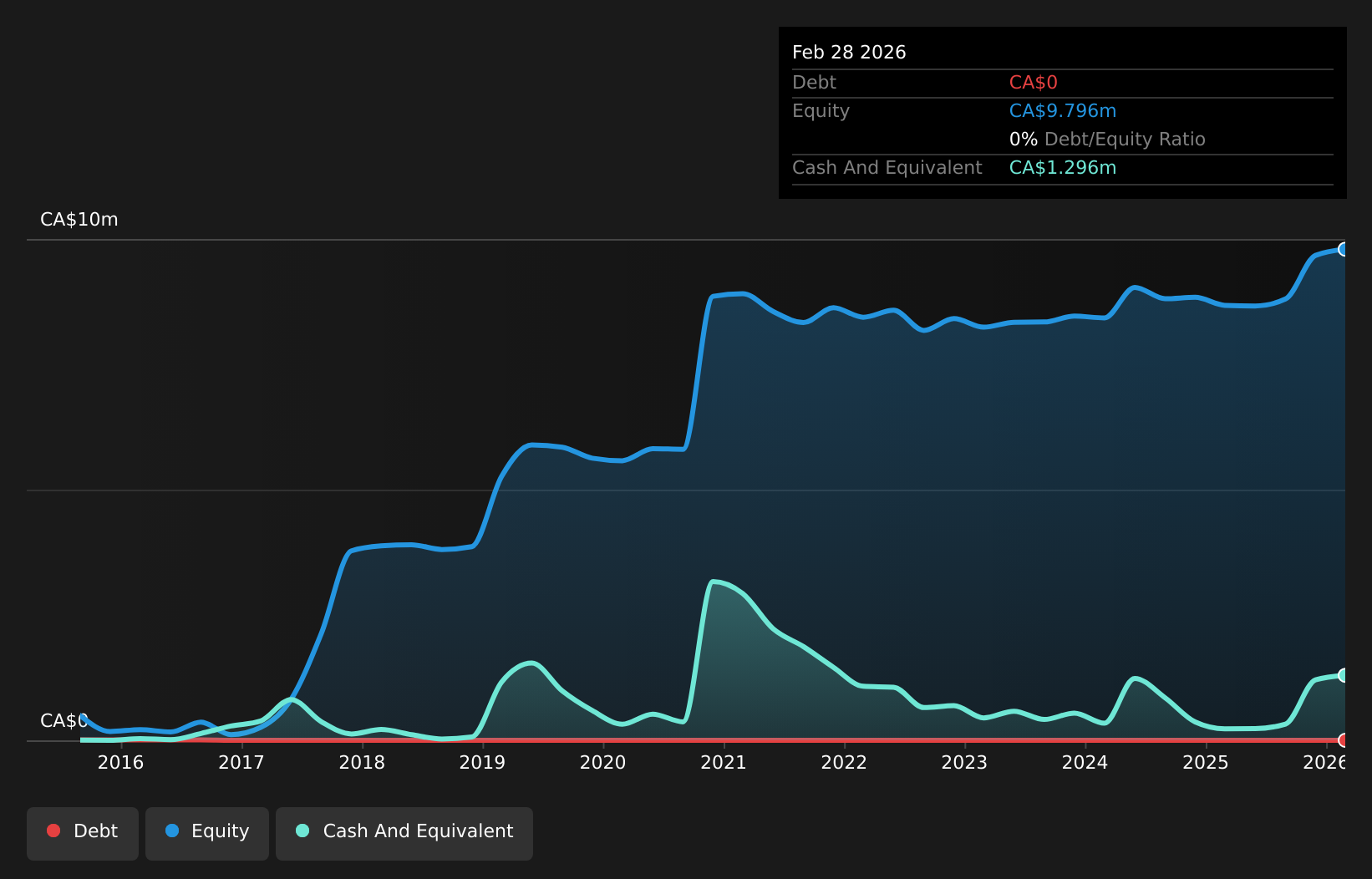 TSXV:WRR Debt to Equity History and Analysis as at Oct 2025