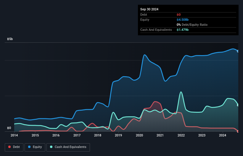 SET:ROCTEC Debt to Equity History and Analysis as at Nov 2024