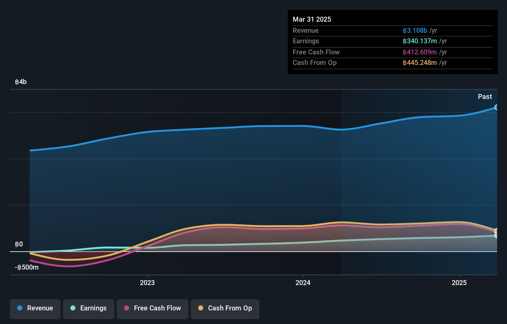 SET:ROCTEC Earnings and Revenue Growth as at Nov 2024