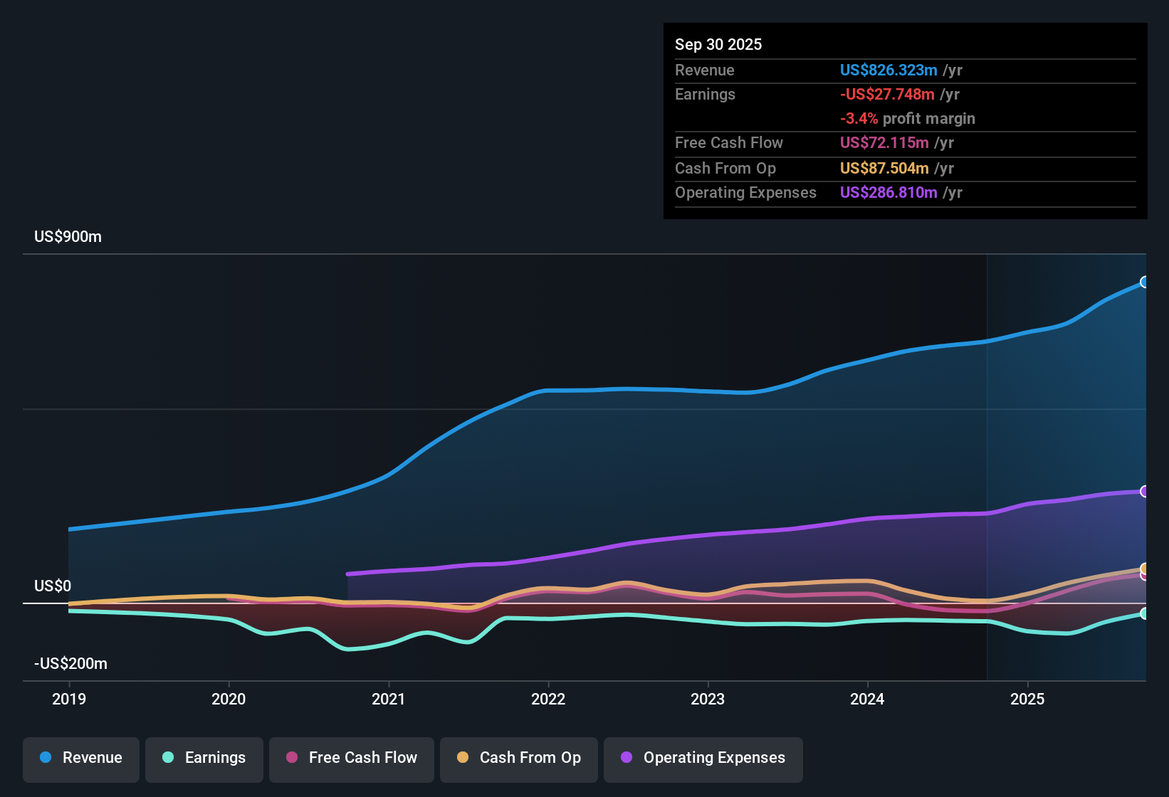 NYSE:MEG Earnings & Revenue History as at Nov 2025