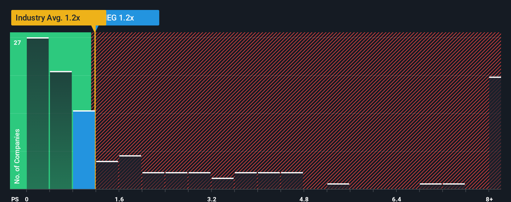 NYSE:MEG PS Ratio as at Oct 2025