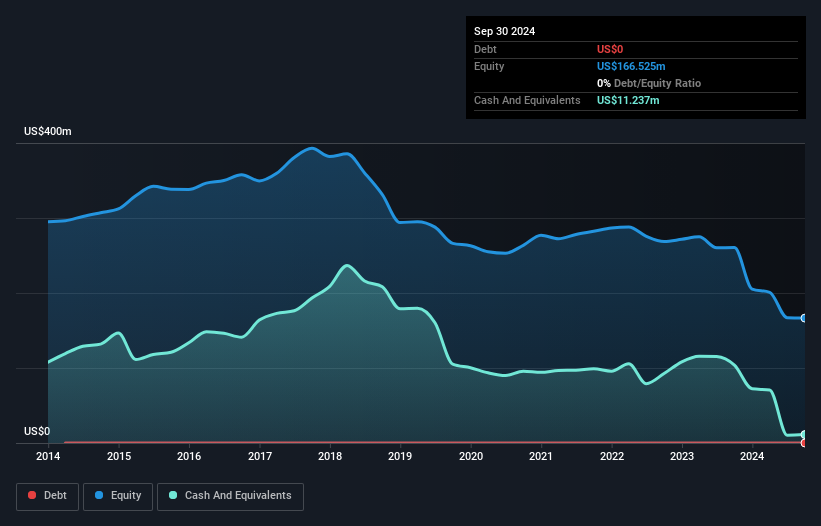 NasdaqGS:GURE Debt to Equity History and Analysis as at Dec 2024