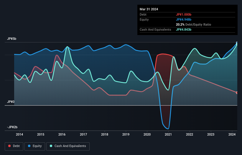 TSE:2705 Debt to Equity as at Aug 2024