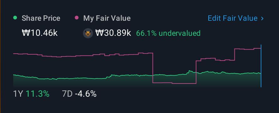 KOSE:A214420 1 Year Share Price vs Fair Value