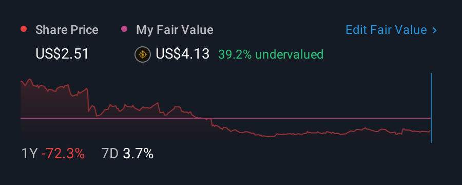 NasdaqGS:MRVI 1 Year Share Price vs Fair Value