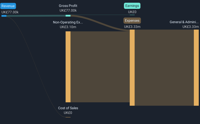 AIM:POW Revenue & Expenses Breakdown as at Dec 2024