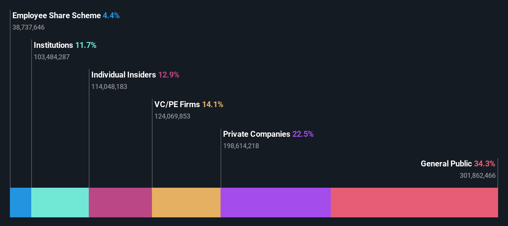 SEHK:2577 Ownership Breakdown as at Apr 2025