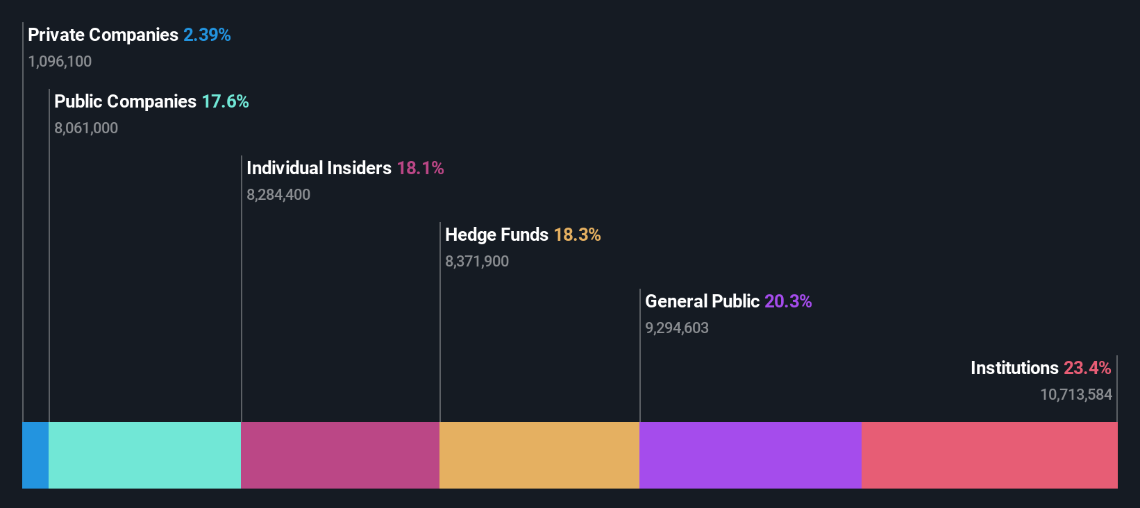 TSE:4819 Ownership Breakdown as at Dec 2024