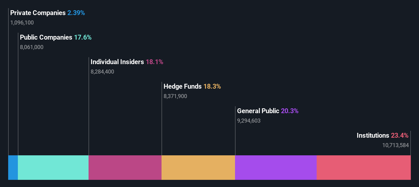 TSE:4819 Ownership Breakdown as at Nov 2024