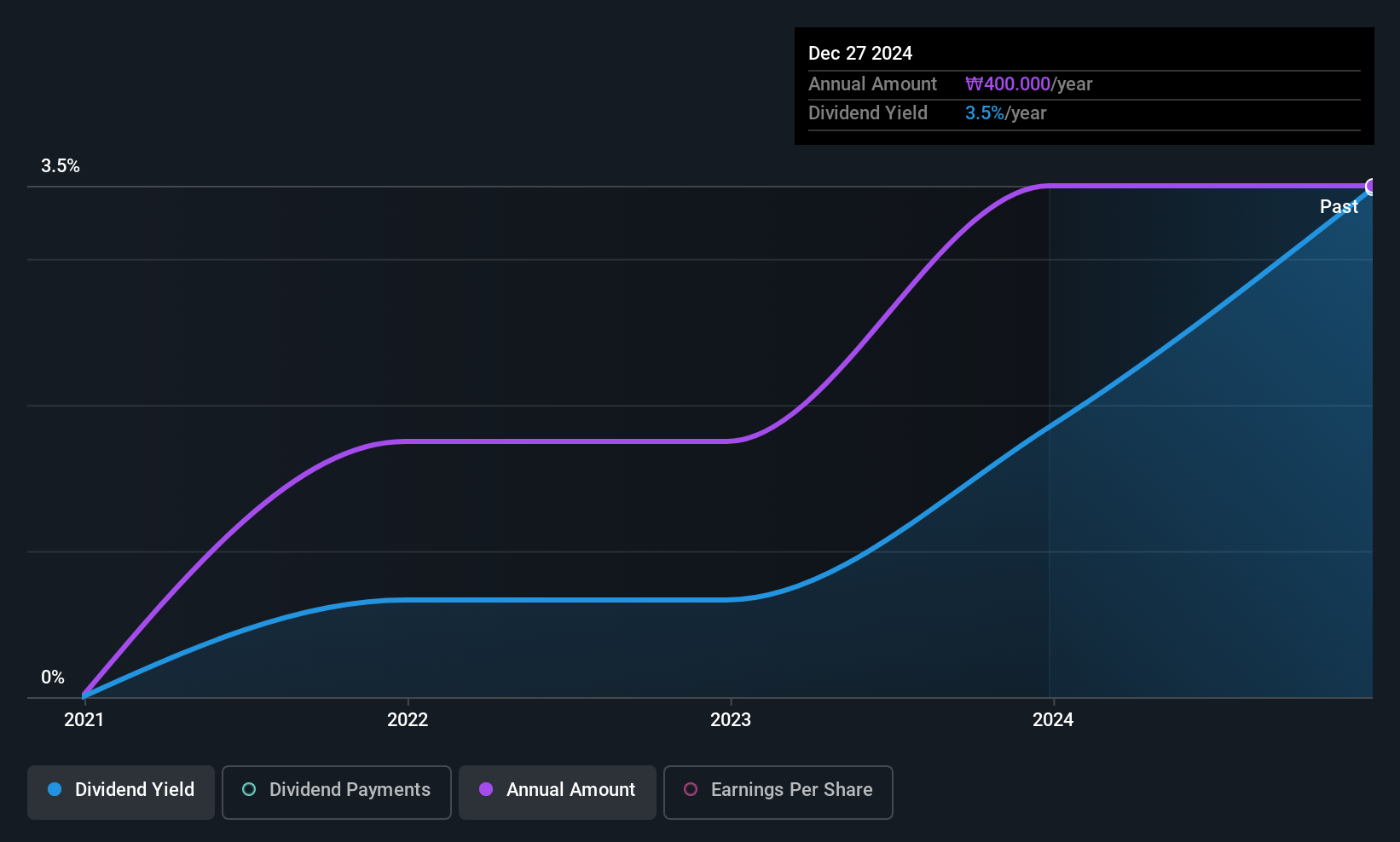 KOSDAQ:A298540 Dividend History as at May 2025
