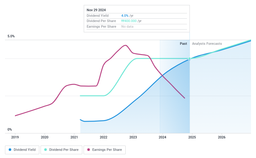 KOSDAQ:A298540 Dividend History as at Nov 2024