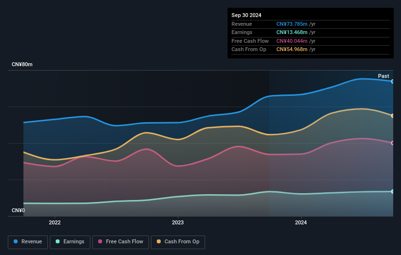SHSE:600769 Earnings and Revenue Growth as at Dec 2024