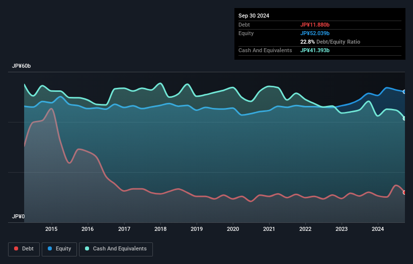 TSE:8706 Debt to Equity as at Jan 2025