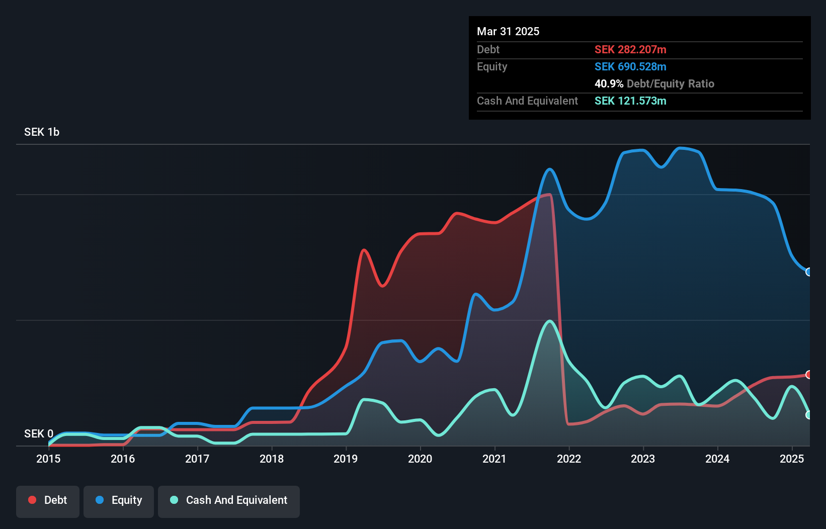 OM:SOLT Debt to Equity History and Analysis as at Jun 2025