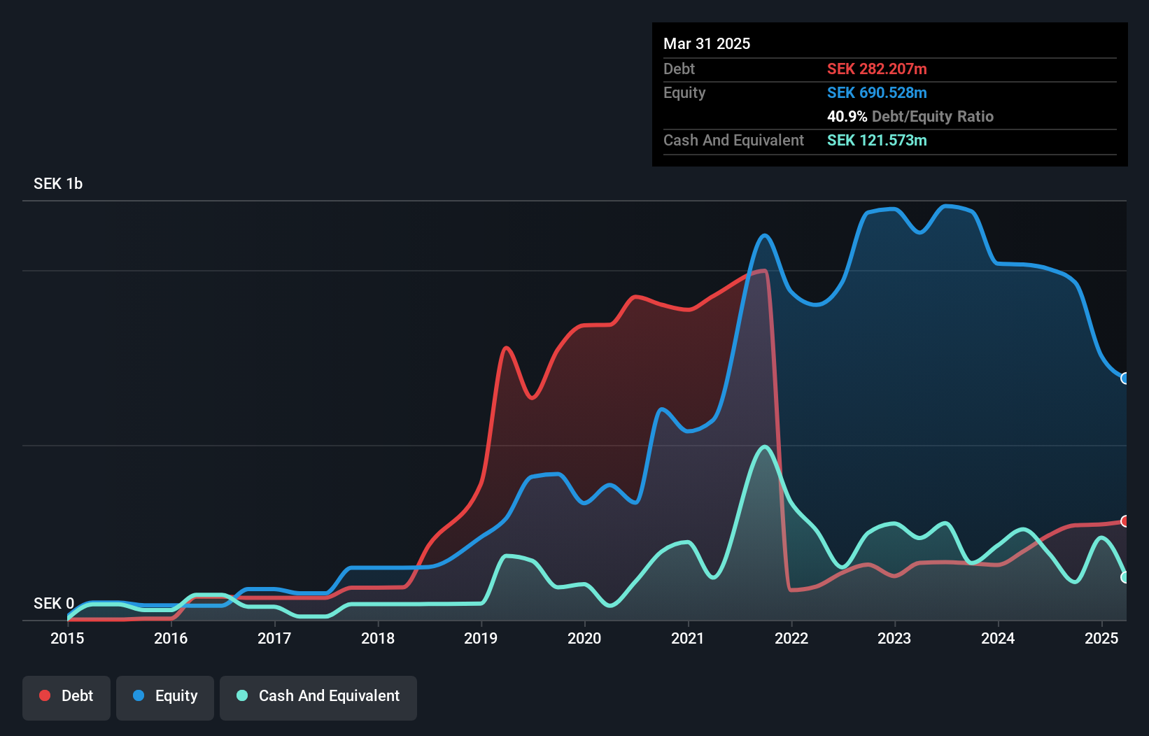 OM:SOLT Debt to Equity History and Analysis as at Jan 2025