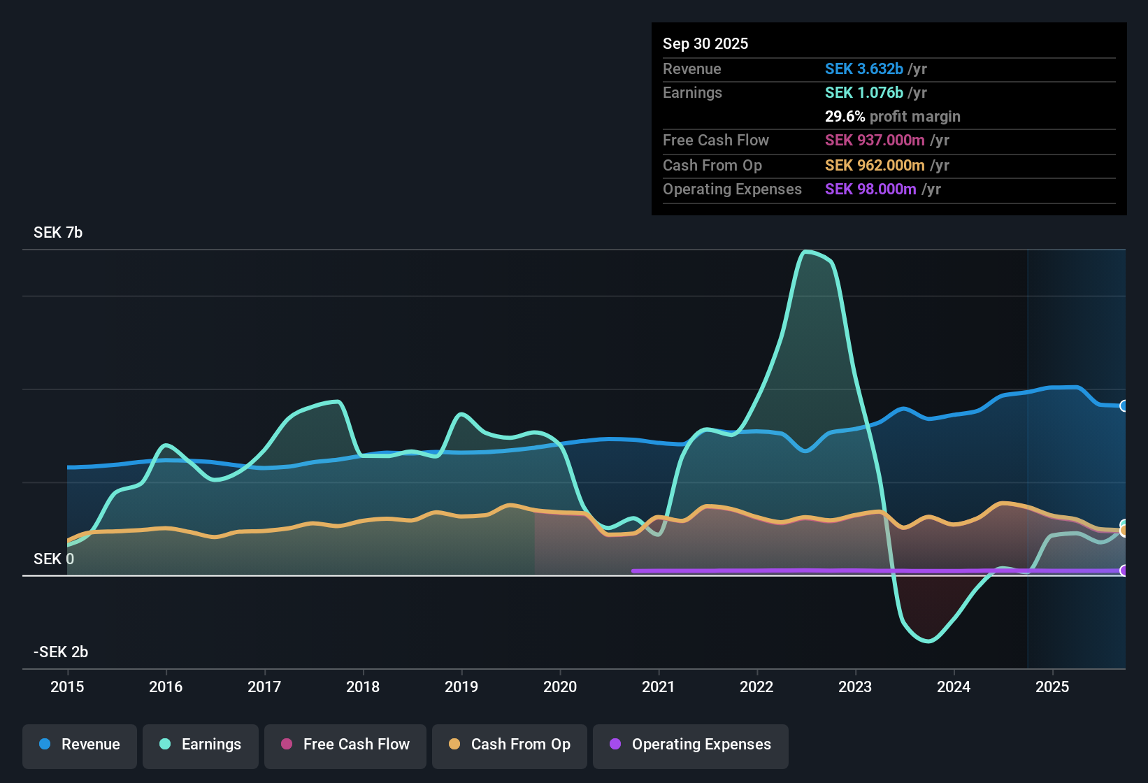 OM:ATRLJ B Earnings & Revenue History as at Oct 2025